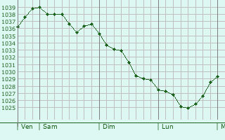 Graphe de la pression atmosphérique prévue pour Saint-Germain-Lembron