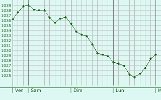 Graphe de la pression atmosphérique prévue pour Saint-Étienne-sur-Usson