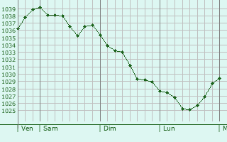 Graphe de la pression atmosphérique prévue pour Dauzat-sur-Vodable