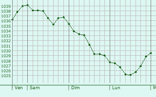 Graphe de la pression atmosphérique prévue pour Chassagne