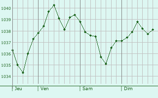 Graphe de la pression atmosphérique prévue pour Wallersdorf