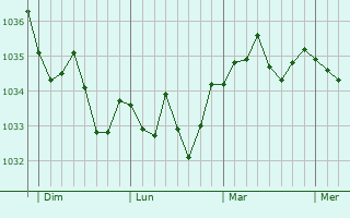 Graphe de la pression atmosphérique prévue pour Mittelhausen