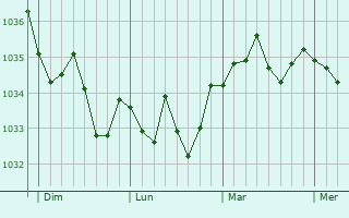 Graphe de la pression atmosphérique prévue pour Mutzenhouse