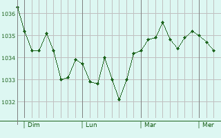 Graphe de la pression atmosphérique prévue pour Roeschwoog
