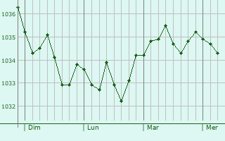 Graphe de la pression atmosphérique prévue pour Ringendorf