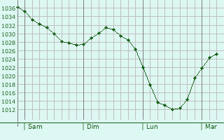 Graphe de la pression atmosphérique prévue pour Kronau