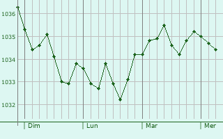 Graphe de la pression atmosphérique prévue pour Menchhoffen