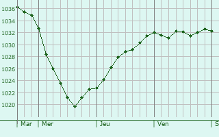 Graphe de la pression atmosphérique prévue pour Naarden