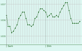 Graphe de la pression atmosphérique prévue pour Sint-Pieters-Leeuw