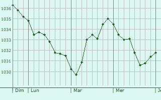 Graphe de la pression atmosphérique prévue pour Chevroux