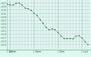 Graphe de la pression atmosphérique prévue pour Nappanee