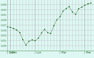 Graphe de la pression atmosphérique prévue pour Shagonar