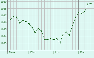 Graphe de la pression atmosphérique prévue pour Doudeauville