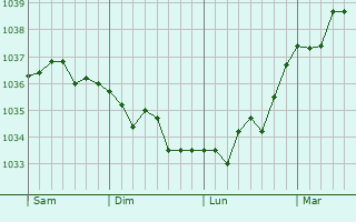 Graphe de la pression atmosphérique prévue pour Echinghen
