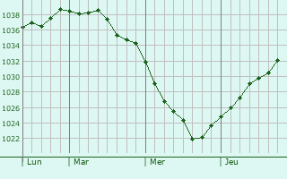 Graphe de la pression atmosphérique prévue pour Preux-au-Sart