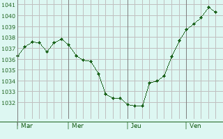 Graphe de la pression atmosphérique prévue pour Houdilcourt