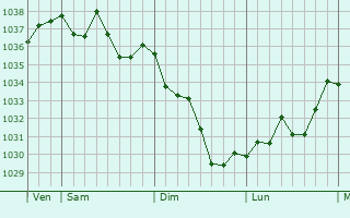 Graphe de la pression atmosphérique prévue pour Villefranque