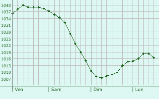 Graphe de la pression atmosphérique prévue pour Otterburn Park