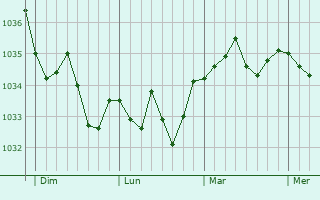 Graphe de la pression atmosphérique prévue pour Lipsheim