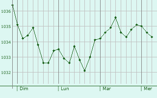 Graphe de la pression atmosphérique prévue pour Erstein