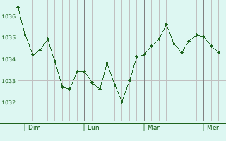Graphe de la pression atmosphérique prévue pour Plobsheim