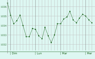 Graphe de la pression atmosphérique prévue pour Fessenheim-le-Bas