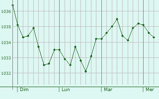 Graphe de la pression atmosphérique prévue pour Dambach-la-Ville