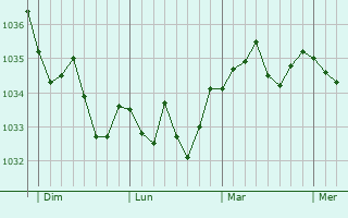 Graphe de la pression atmosphérique prévue pour Reutenbourg