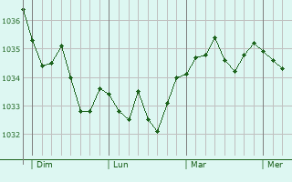 Graphe de la pression atmosphérique prévue pour La Petite-Pierre