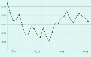 Graphe de la pression atmosphérique prévue pour Dossenheim-sur-Zinsel