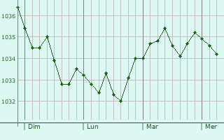 Graphe de la pression atmosphérique prévue pour Domfessel