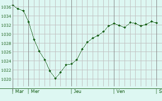 Graphe de la pression atmosphérique prévue pour Lunetten