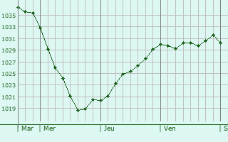 Graphe de la pression atmosphérique prévue pour Oldenzaal