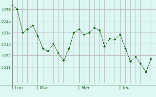 Graphe de la pression atmosphérique prévue pour Elorrio
