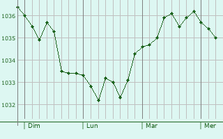 Graphe de la pression atmosphérique prévue pour Saint-Tricat