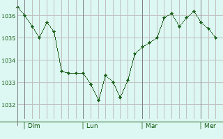 Graphe de la pression atmosphérique prévue pour Guînes