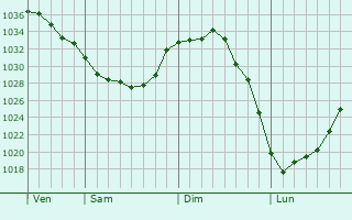Graphe de la pression atmosphérique prévue pour Watten