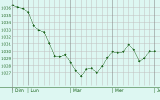 Graphe de la pression atmosphérique prévue pour Golfech