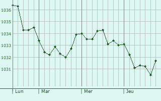 Graphe de la pression atmosphérique prévue pour Hernani