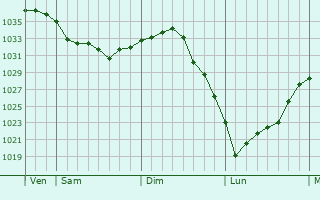 Graphe de la pression atmosphérique prévue pour Saint-Crépin-Ibouvillers