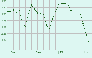 Graphe de la pression atmosphérique prévue pour Saint-Julien-Puy-Lavèze