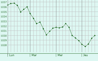 Graphe de la pression atmosphérique prévue pour Roumazières-Loubert