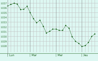 Graphe de la pression atmosphérique prévue pour Saint-Martin-du-Clocher
