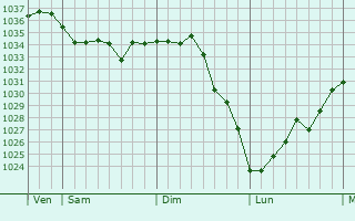 Graphe de la pression atmosphérique prévue pour Fontaine-le-Pin