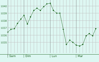 Graphe de la pression atmosphérique prévue pour Champigneulle