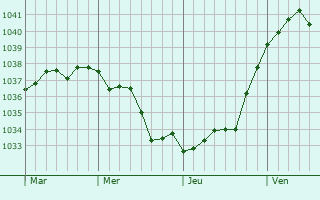 Graphe de la pression atmosphérique prévue pour Volksberg