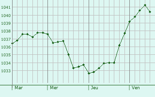 Graphe de la pression atmosphérique prévue pour Weinbourg