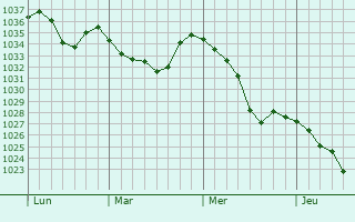Graphe de la pression atmosphérique prévue pour Basse-Nendaz