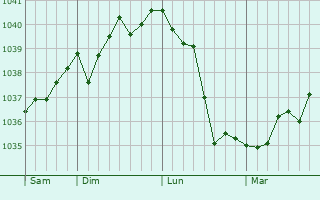 Graphe de la pression atmosphérique prévue pour Stonne
