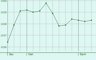 Graphe de la pression atmosphérique prévue pour Leatherhead